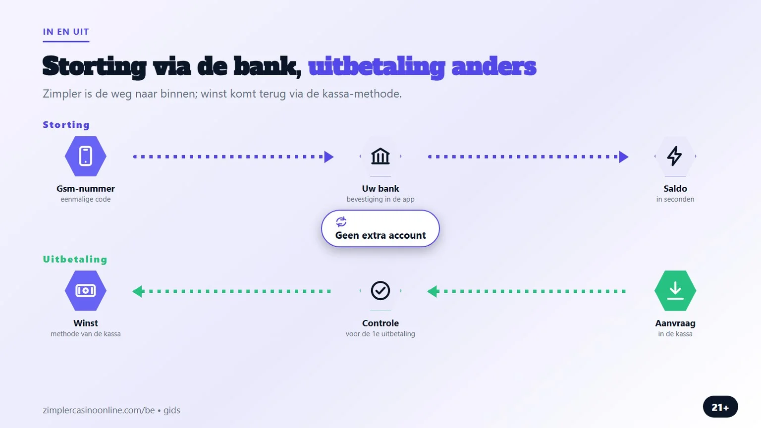 online casino zimpler: storting via bank, uitbetaling anders