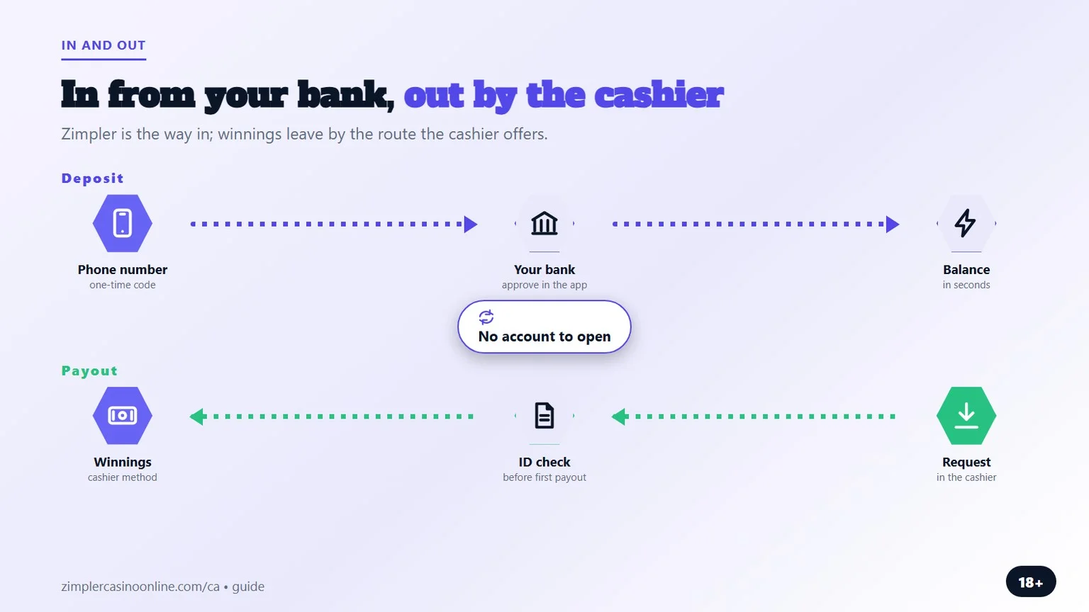zimpler casino canada: deposit from the bank, payout route