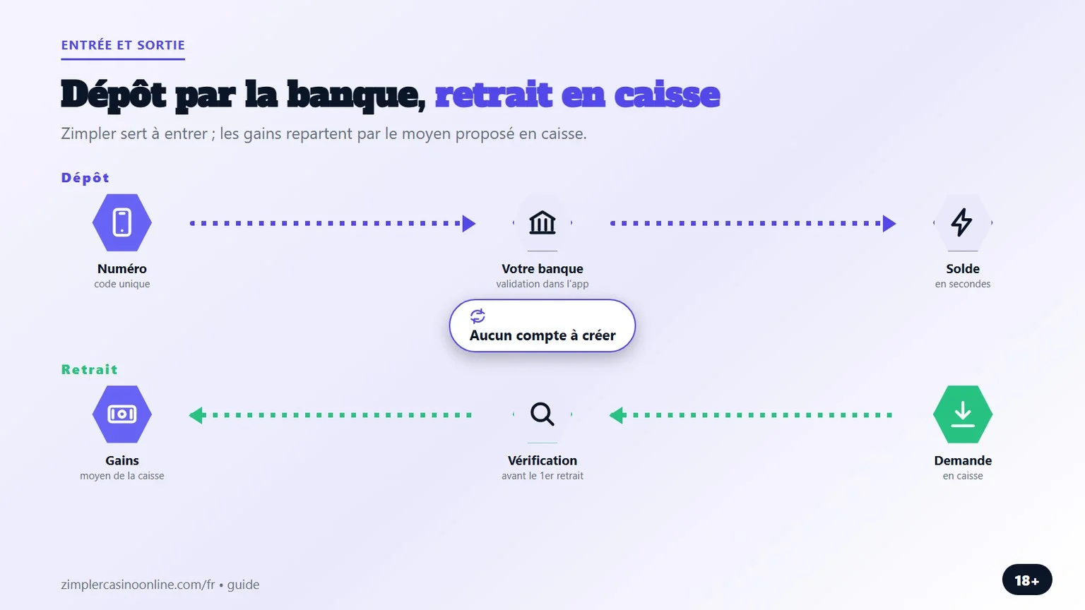 casino en ligne zimpler : dépôt bancaire, retrait autrement